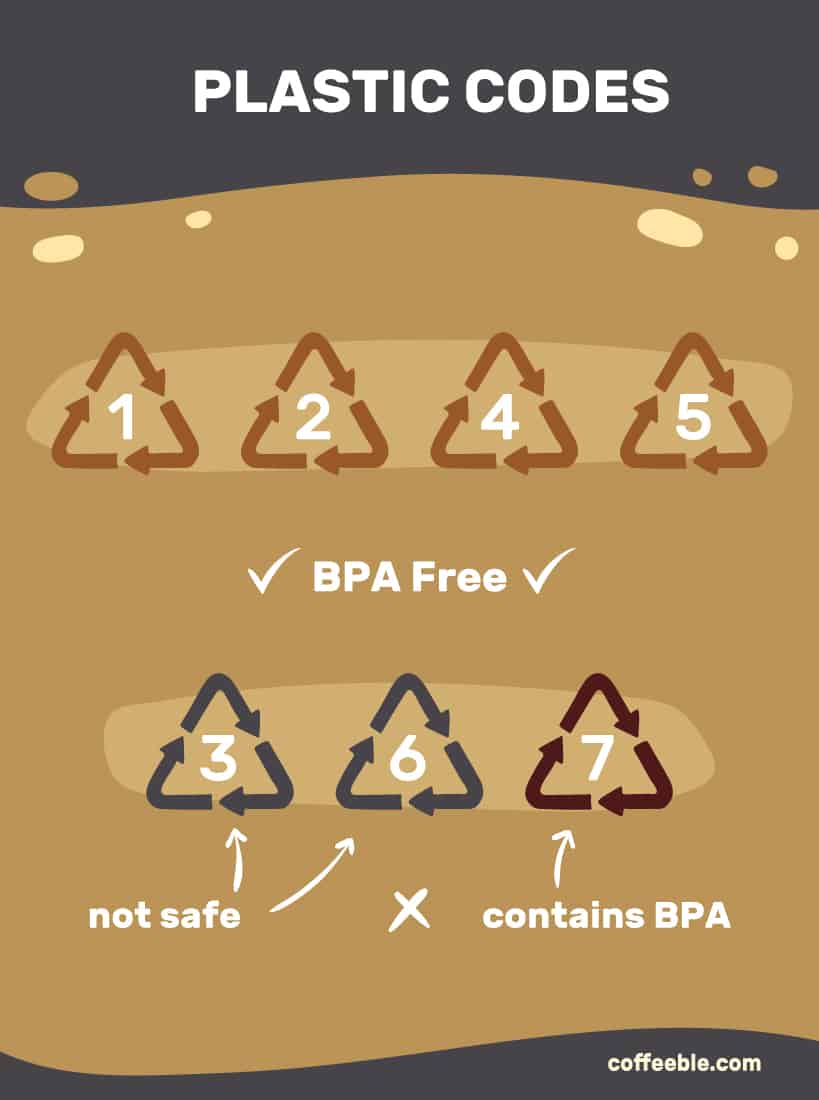 Plastic codes for recognising BPA free coffee makers