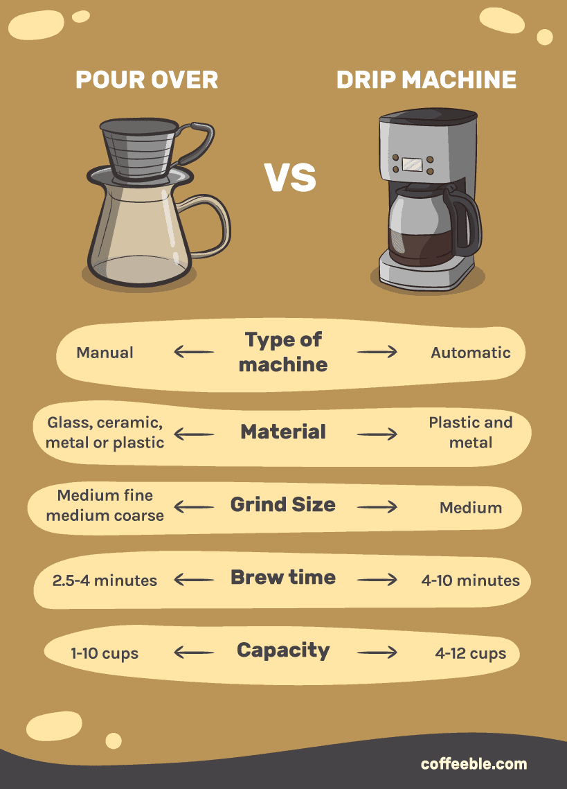 CI_Best Pour Over Coffee Maker_Pour-over-VS-Drip-machine